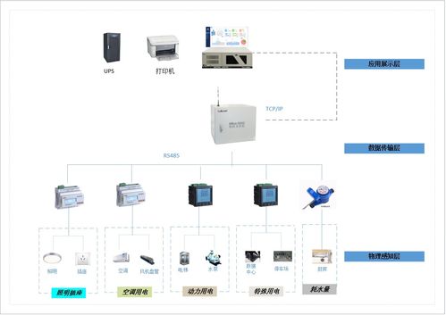 双碳目标驱动下的节能管理 应用实践与监控产品选型指南