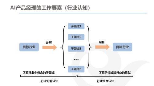 AI产品经理的发展与规划 计算机软硬件开发及销售领域实战指南