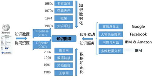 知识图谱的发展历史 从理想到现实的计算机软硬件演进