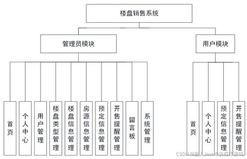 基于SpringBoot的楼盘销售系统S0344 如何选择高质量的计算机毕业设计